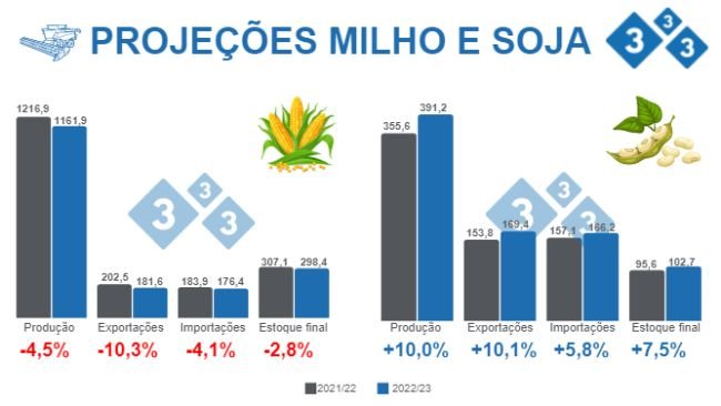 Fonte: USDA - WASDE 9 de dezembro de 2022. Valores em milhões de toneladas.