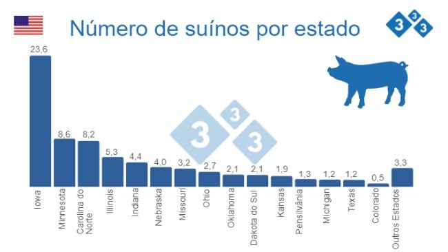  
Fonte: Quarterly Hogs and Pigs (dezembro de 2022) - USDA, Serviço Nacional de Estatísticas Agrícolas. Números em milhões de cabeças.
