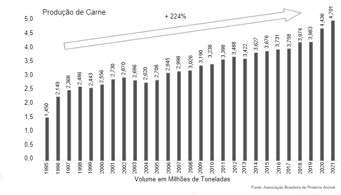 Gr&aacute;fico 1: Produ&ccedil;&atilde;o brasileira de carne su&iacute;na entre os anos de 1995 e 2021 (milh&otilde;es de toneladas). Fonte: ABPA.

