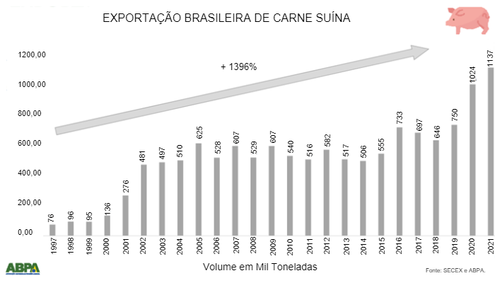 Gr&aacute;fico 2: Evolu&ccedil;&atilde;o da exporta&ccedil;&atilde;o brasileira de carne su&iacute;na entre os anos de 1997 e 2021. Fonte: SECEX e ABPA.
