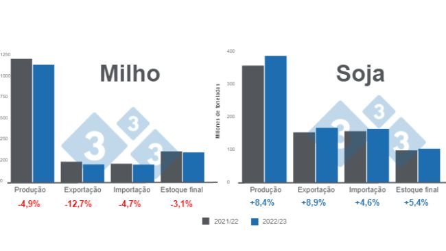 Fonte: USDA - WASDE janeiro 2023.