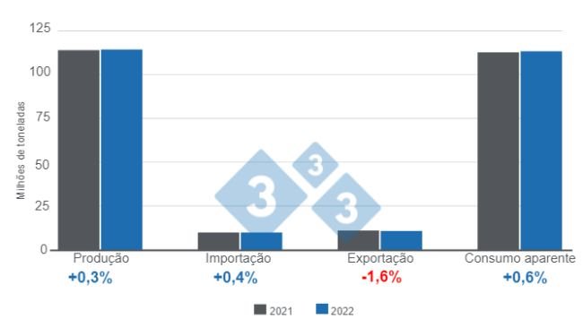 Estimativa atualizadas - contexto geral. Elaborado pelo Departamento de Economia e Inteligência de Mercado da 333 com dados da FAS - USDA.
