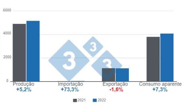 Gráfico 1: Variáveis fundamentais da suinocultura brasileira em 2022 (expressas em milhões de toneladas). Elaborado pelo Departamento de Economia e Inteligência de Mercado da 333 com dados do Instituto Brasileiro de Geografia e Estatística (IBGE) e COMEX STAT.