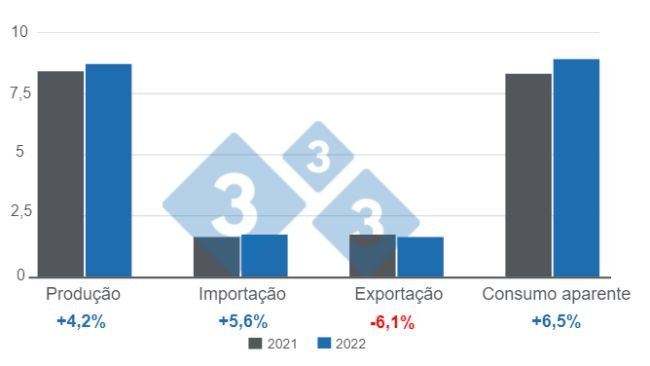 Gráfico 1: Variáveis fundamentais do setor suíno latino-americano em 2022. Elaborado pelo Departamento de Economia e Inteligência de Mercado da 333 com dados do IBGE, COMEX STAT, SIAP, DANE, Porkcolombia, ODEPA e MAGyP.