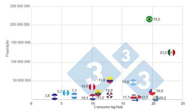 Gráfico 2: Consumidores de carne suína na América Latina em 2022 e seu número de habitantes. Elaborado pelo Departamento de Economia e Inteligência de Mercado da 333 com dados da FAS - USDA e Banco Mundial.
