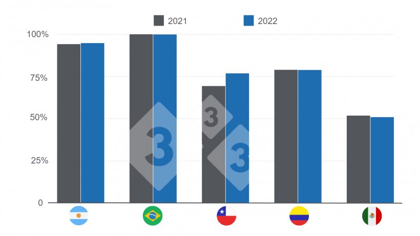 &nbsp;

Gr&aacute;fico 3: Participa&ccedil;&atilde;o da produ&ccedil;&atilde;o nacional no consumo aparente por pa&iacute;s 2021 x&nbsp;2022. Elaborado pelo Departamento de Economia e Intelig&ecirc;ncia de Mercado da 333 com dados do IBGE - COMEX STAT - GCMA - SIAP - MGAyP - ODEPA - DANE e Porkcolombia.
