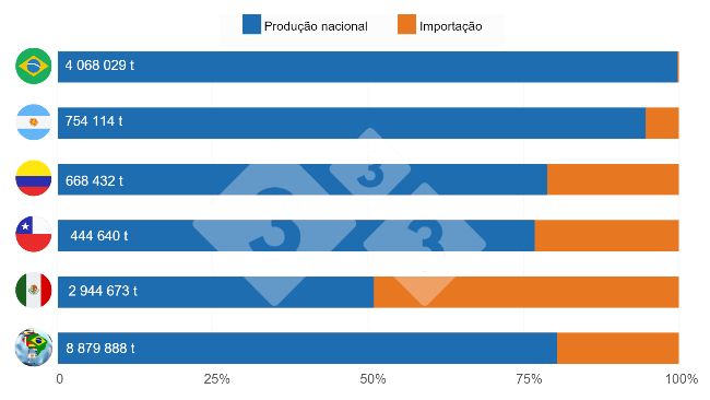 Gr&aacute;fico 2: Participa&ccedil;&atilde;o da produ&ccedil;&atilde;o nacional no consumo aparente em 2022, pa&iacute;ses e total Am&eacute;rica Latina (em toneladas). Elaborado pela Secretaria de Economia e Intelig&ecirc;ncia de Mercado da 333 com dados do IBGE - COMEX STAT - GCMA - SIAP - MGAyP - ODEPA - DANE e Porkcolombia.
