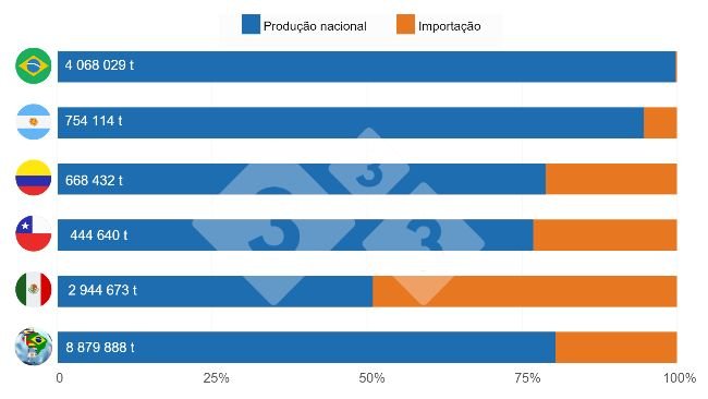 Gráfico 2: Participação da produção nacional no consumo aparente em 2022, países e total América Latina (em toneladas). Elaborado pela Secretaria de Economia e Inteligência de Mercado da 333 com dados do IBGE - COMEX STAT - GCMA - SIAP - MGAyP - ODEPA - DANE e Porkcolombia.