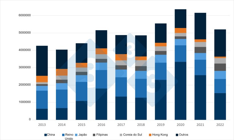 Evolu&ccedil;&atilde;o nos &uacute;ltimos 10 anos das exporta&ccedil;&otilde;es de carne su&iacute;na e produtos su&iacute;nos da UE para os seus principais destinos. Fonte: 333 com base nos dados da DG Agri.
