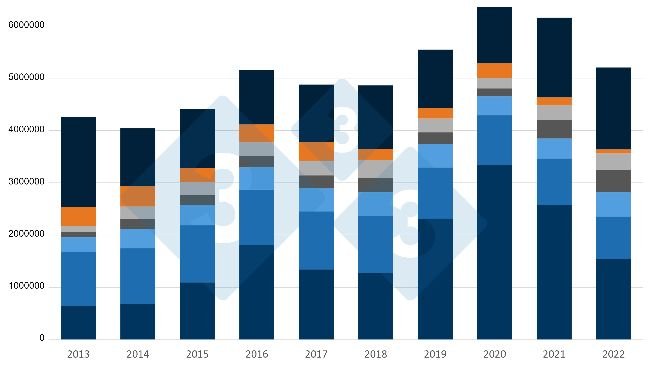 Evolução nos últimos 10 anos das exportações de carne suína e produtos suínos da UE para os seus principais destinos. Fonte: 333 com base nos dados da DG Agri.