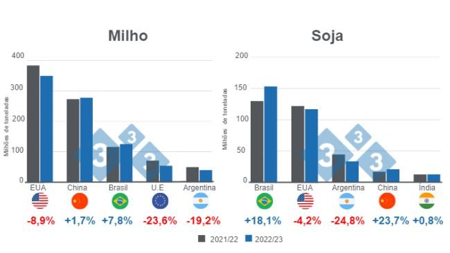 Gráfico 1. Projeção para os principais produtores mundiais de milho e soja - campanha 2022/23 (em milhões de toneladas). Elaborado pelo Departamento de Economia e Inteligência de Mercado com dados da FAS - USDA.