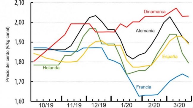 Preço da carne suína em vários países europeus (€ / kg de carcaça). Fonte: IFIP com base em dados nacionais.