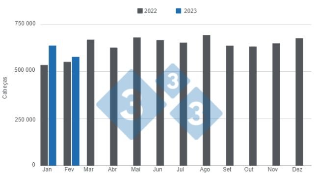 Gráfico 1. Abate mensal de suínos 2023 x 2022. Elaborado pelo Departamento de Economia e Inteligência de Mercado da 333 com dados da Secretaria de Agricultura, Pecuária e Pesca do Ministério de Economia da Argentina. Números expressos em cabeças. 