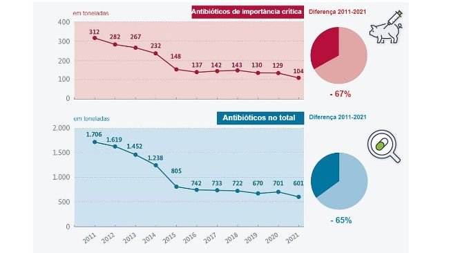  
Como evoluiu o uso de antibióticos na pecuária? Fonte: BLE.