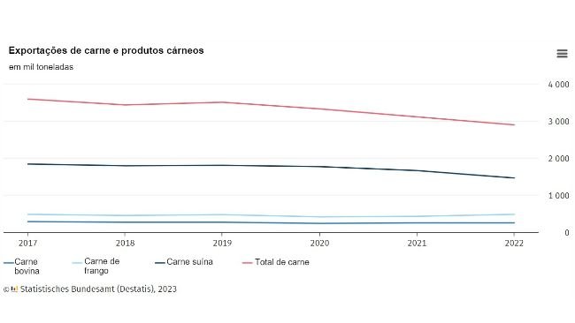 Evolução das exportações de carne e produtos cárneos. Números em mil toneladas. Fonte: Destatis.