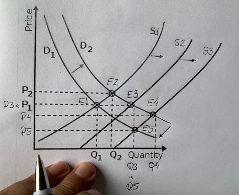 Figura 1. Figura para auxiliar no entendimento e conclus&otilde;es. Siglas: P (pre&ccedil;o), D (demanda), S (oferta), Q (quantidade/produ&ccedil;&atilde;o)&nbsp;e&nbsp;E&nbsp;(momento).
