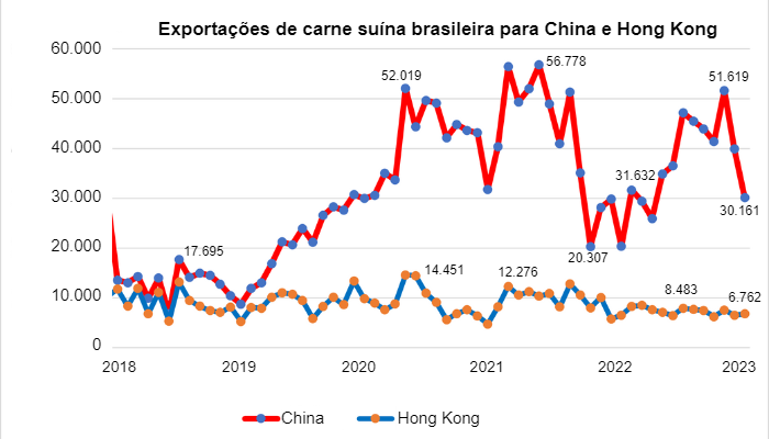 Gráfico 1. Exportações de carne suína brasileira para China e Hong Kong. Número em toneladas. Fonte: SECEX – Secretaria de Comércio Exterior.