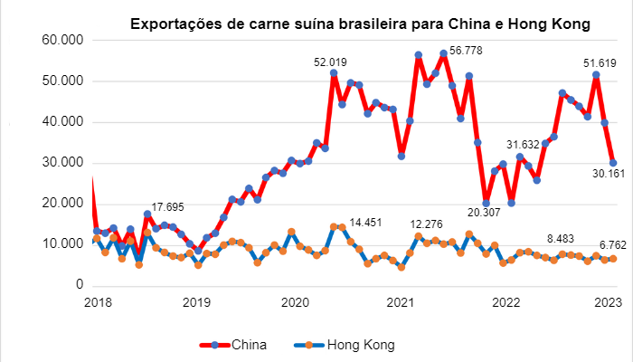 Gr&aacute;fico 1. Exporta&ccedil;&otilde;es de carne su&iacute;na brasileira para China e Hong Kong. N&uacute;mero em toneladas. Fonte: SECEX &ndash; Secretaria de Com&eacute;rcio Exterior.
