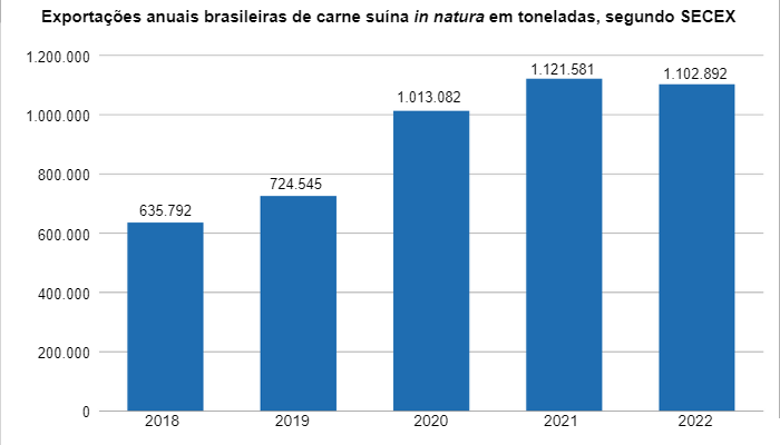 Gráfico 2. Exportações anuais brasileiras de carne suína in natura em toneladas. Fonte: SECEX – Secretaria de Comércio Exterior.