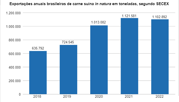 Gr&aacute;fico 2. Exporta&ccedil;&otilde;es anuais brasileiras de carne su&iacute;na in natura em toneladas. Fonte: SECEX &ndash; Secretaria de Com&eacute;rcio Exterior.
