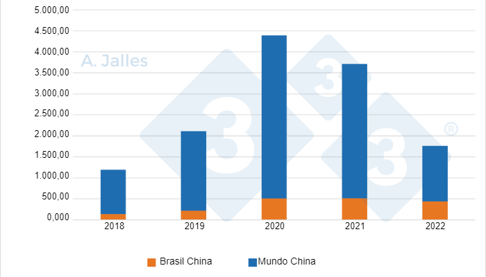 Gráfico 3. Redução de compra pela China de carne suína no mundo, mas manteve as do Brasil. Números em toneladas. Elaborado pelo autor com dados da SECEX (Secretaria de Comércio Exterior e OD Consulting).
