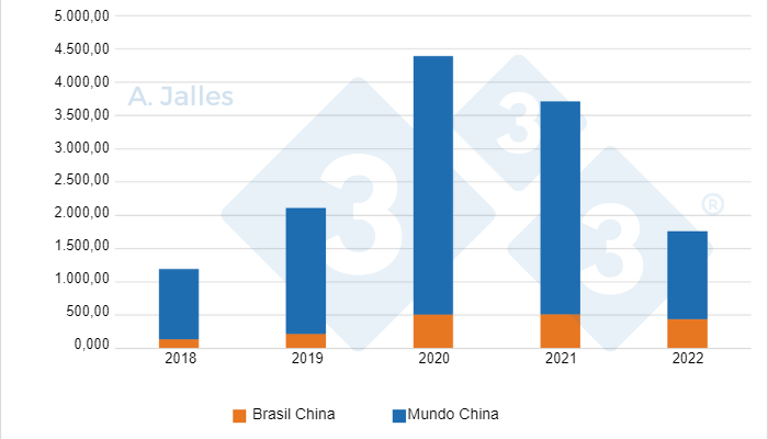 Gr&aacute;fico 3. Redu&ccedil;&atilde;o de compra pela China de carne su&iacute;na no mundo, mas manteve as do Brasil. N&uacute;meros em toneladas. Elaborado pelo autor com dados da SECEX (Secretaria de Com&eacute;rcio Exterior e OD Consulting).
