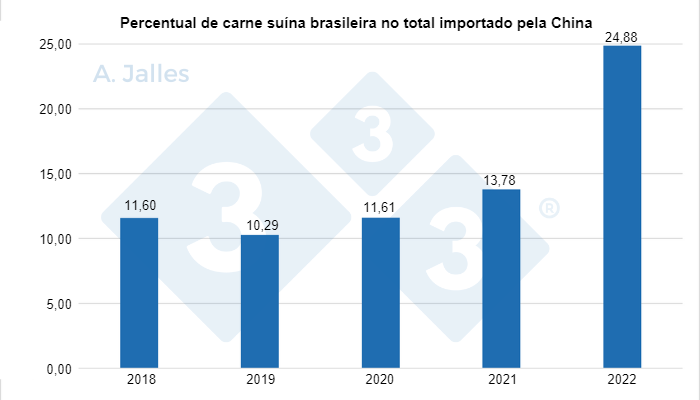 Gráfico 4. Percentual de carne suína brasileira no total importado pela China. Elaborado pelo autor com dados da SECEX (Secretaria de Comércio Exterior) e OD Consulting.