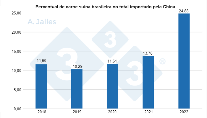 Gr&aacute;fico 4. Percentual de carne su&iacute;na brasileira no total importado pela China. Elaborado pelo autor com dados da SECEX (Secretaria de Com&eacute;rcio Exterior) e OD Consulting.
