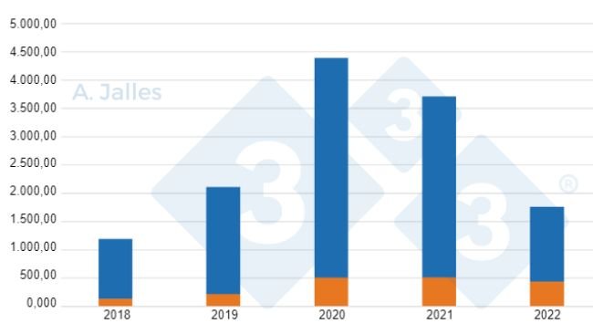 Gráfico 3. Redução de compra pela China de carne suína no mundo, mas manteve as do Brasil. Números em toneladas. Elaborado pelo autor com dados da SECEX (Secretaria de Comércio Exterior e OD Consulting).