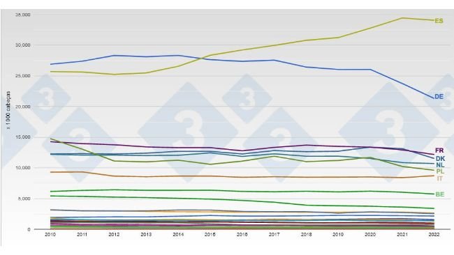 Evolução do plantel suíno na UE. Fonte: 333.