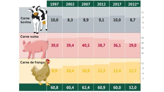  
Qual a quantidade de carne os alemães comem a cada ano?