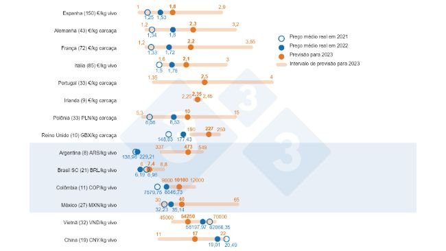 Figura 1. Preço médio esperado em 2023: comparação entre as previsões de usuários da 333 (coletadas entre 14 de fevereiro e 19 de março de 2023) e o preço médio real em 2021 e 2022. Para cada país, o intervalo de respostas é mostrado na barra laranja, onde o máximo, valores mínimos e medianos são representados. O preço médio real em 2021 e 2022 é indicado por pontos azuis. O número de dados analisados para cada país é mostrado entre parênteses.