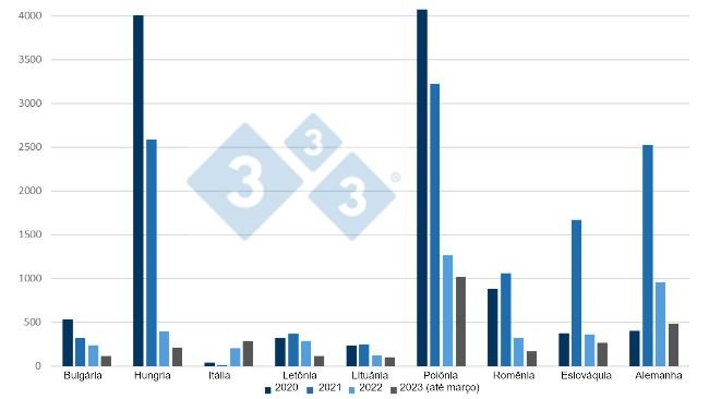 Análise da evolução da Peste Suína Africana (PSA) nos países da UE até março de 2023.