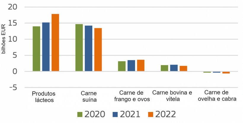 &nbsp;

Exporta&ccedil;&otilde;es de produtos animais da UE. Fonte: Comiss&atilde;o Europeia.
