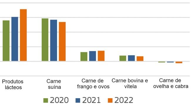  
Exportações de produtos animais da UE. Fonte: Comissão Europeia.