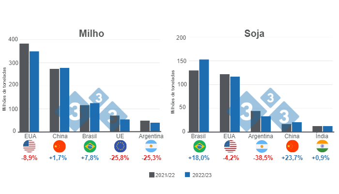 Gráfico 1: Projeção para os principais produtores mundiais de milho e soja - campanha 2022/23. Números em milhões de toneladas. Elaborado pelo Departamento de Economia e Inteligência de Mercado da 333 com dados da FAS - USDA.