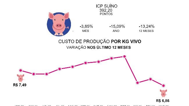 Custo total de produção de suínos, março 2023. Fonte: Embrapa. 
