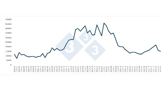  
Importações mensais chinesas de carne suína (em toneladas). Fonte: 333 com base em dados da Administração Geral das Alfândegas da China.