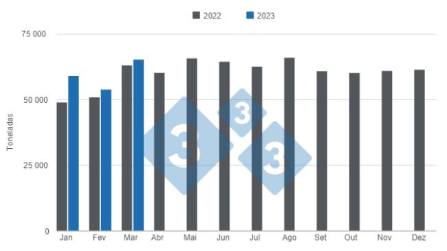 Gráfico 1. Produção mensal de carne suína em 2022 e primeiro trimestre de 2023 (números em toneladas). Elaborado pelo Departamento de Economia e Inteligência de Mercado com dados da Secretaria de Agricultura, Pecuária e Pesca do Ministério de Economia da Argentina.