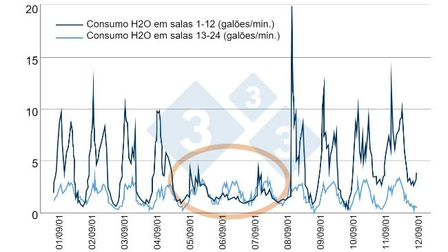 Figura 6. Exemplo de controle eficiente do consumo de água. Fonte: Bird N. 2001 dicamUSA-Building Management Services, Fremont (NE).