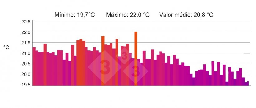 Figura 5. PERFIL: Exibe o perfil de temperatura selecionado da linha &quot;P&quot;. Fonte: Marco i Collell, sl. com termovisor testo 880-2.
