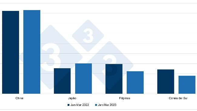  
Exportações espanholas de carne suína e preparados suínos, em toneladas. Fonte: 333 com base nos dados do CEXGAN.