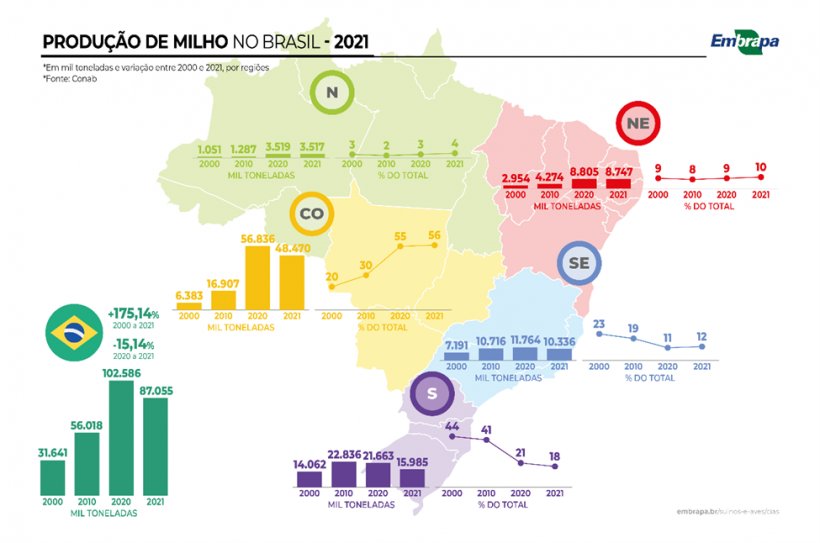 Figura 2: Produ&ccedil;&atilde;o de milho no Brasil em 2021. Fonte: Embrapa.&nbsp;
