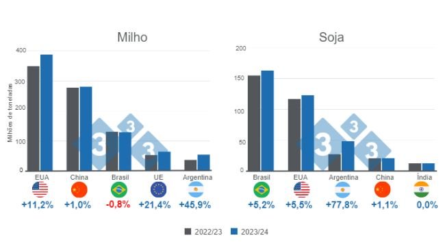 Gráfico 1. Projeção para os principais produtores mundiais de milho e soja - campanha 2023/24. Elaborado pelo Departamento de Economia e Inteligência de Mercado da 333 com dados da FAS - USDA. Números em milhões de toneladas. 