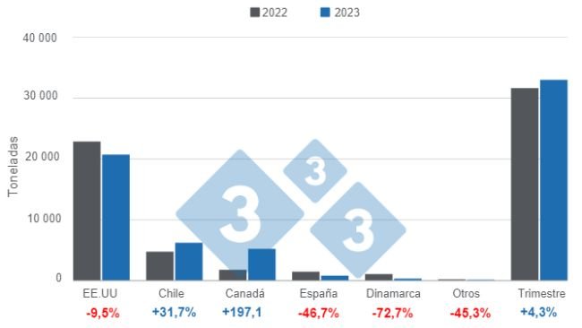 Gráfico 1. Importações de carne suína da Colômbia por país de origem no primeiro trimestre de 2023, números em toneladas. Elaborado pelo Departamento de Economia e Inteligência de Mercado com dados do DANE.