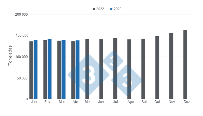 Gráfico 1. Produção mensal de carne suína mexicana no primeiro trimestre de 2023 x 2022, em toneladas. Elaborado pelo Departamento de Economia e Inteligência de Mercado da 333 América Latina com dados do Serviço de Informação Agroalimentar e Pesqueira (SIAP) do México.