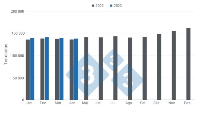 Gráfico 1. Produção mensal de carne suína mexicana no primeiro trimestre de 2023 x 2022, em toneladas. Elaborado pelo Departamento de Economia e Inteligência de Mercado da 333 América Latina com dados do Serviço de Informação Agroalimentar e Pesqueira (SIAP) do México.