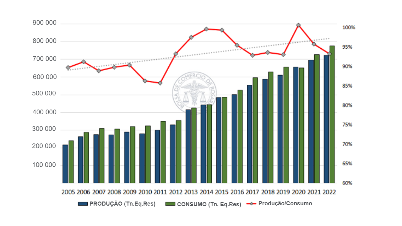 Produ&ccedil;&atilde;o vs Consumo