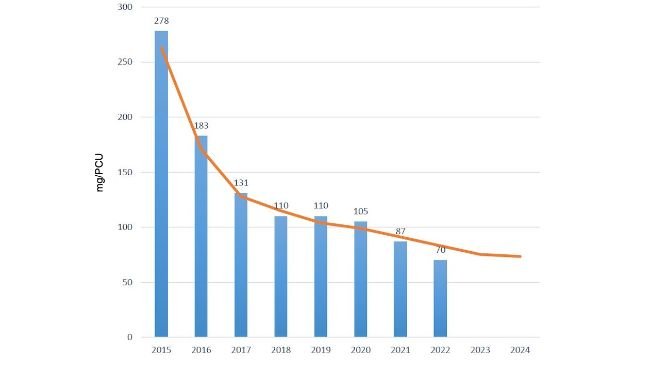 Uso total de antibióticos em suínos registrados na eMB. Fonte: eMB e AHDB (PCU: Power Conditioning Unit = Unidade de condicionamento de potência). 