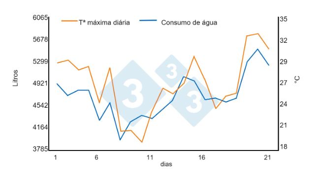 Gr&aacute;fico 1. Rela&ccedil;&atilde;o entre altas temperaturas e consumo de &aacute;gua. Acr&eacute;scimo de 1,45% para cada &ordm;C acima de 21&ordm;C na baia de termina&ccedil;&atilde;o (950 su&iacute;nos em um per&iacute;odo de 21 dias). Fonte: Bird N. 2001 dicamUSA-Building Management Services, Fremont (NE).
